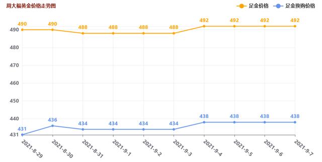 价格今天多少钱1克(2021年9月7日)> 黄金行情分析:国际金价从7周高点